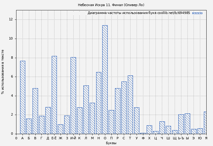 Диаграма использования букв книги № 694985: Небесная Искра 11. Финал (Оливер Ло)