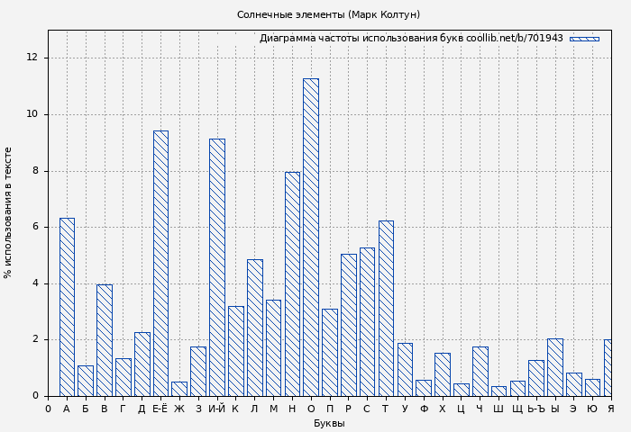 Диаграма использования букв книги № 701943: Солнечные элементы (Марк Колтун)