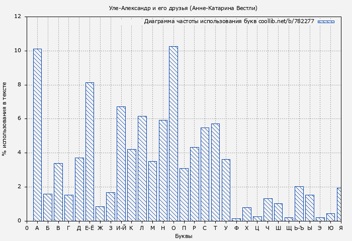 Диаграма использования букв книги № 782277: Уле-Александр и его друзья (Анне-Катарина Вестли)