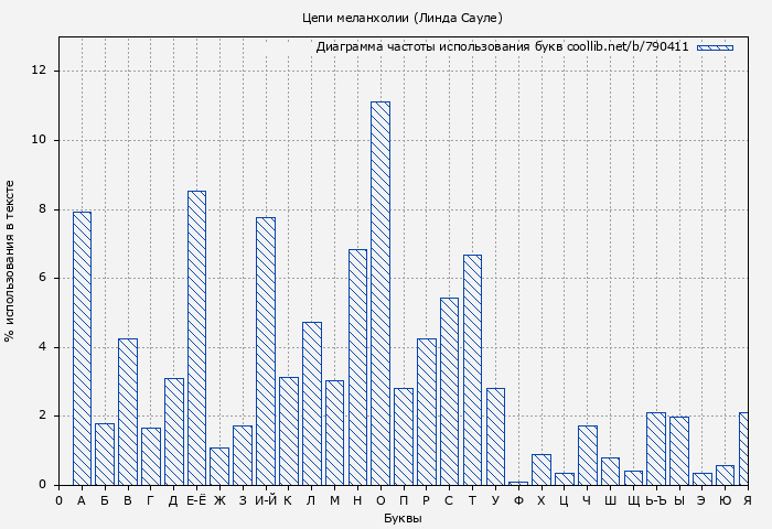 Диаграма использования букв книги № 790411: Цепи меланхолии (Линда Сауле)