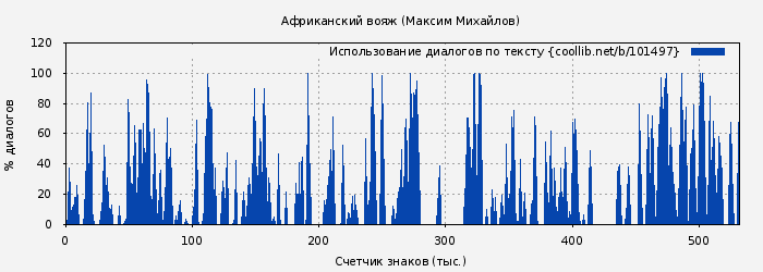 Использование диалогов по тексту книги № 101497: Африканский вояж (Максим Михайлов)