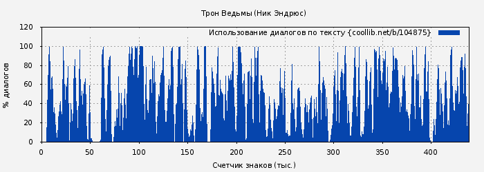Использование диалогов по тексту книги № 104875: Трон Ведьмы (Ник Эндрюс)