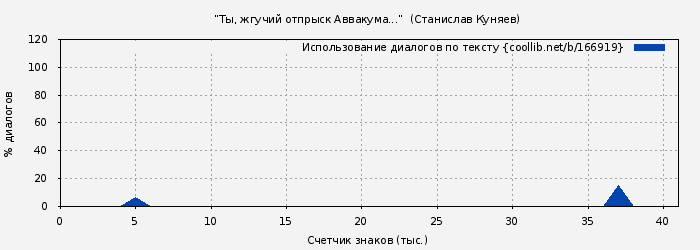 Использование диалогов по тексту книги № 166919: “Ты, жгучий отпрыск Аввакума...”  (Станислав Куняев)