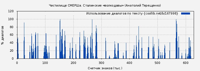 Использование диалогов по тексту книги № 167998: Чистилище СМЕРШа. Сталинские «волкодавы» (Анатолий Терещенко)