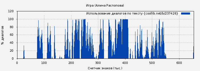 Использование диалогов по тексту книги № 237426: Игра (Алина Распопова)