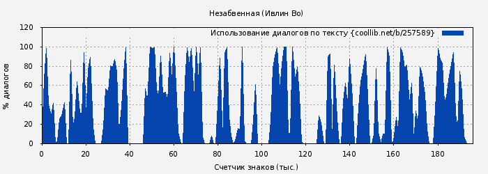 Использование диалогов по тексту книги № 257589: Незабвенная (Ивлин Во)