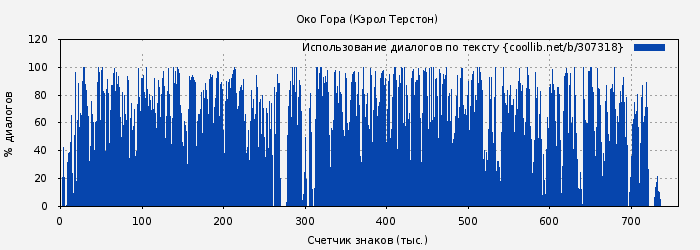 Использование диалогов по тексту книги № 307318: Око Гора (Кэрол Терстон)