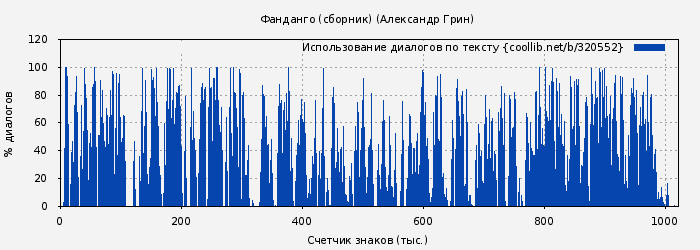 Использование диалогов по тексту книги № 320552: Фанданго 1966 (Александр Грин)