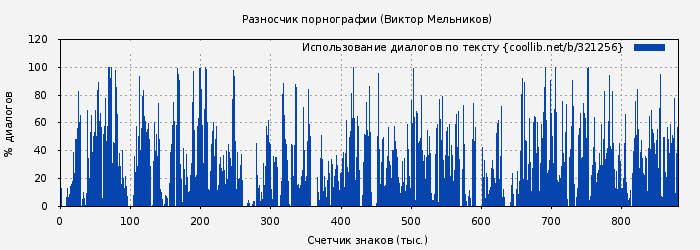 Использование диалогов по тексту книги № 321256: Разносчик порнографии (Виктор Мельников)