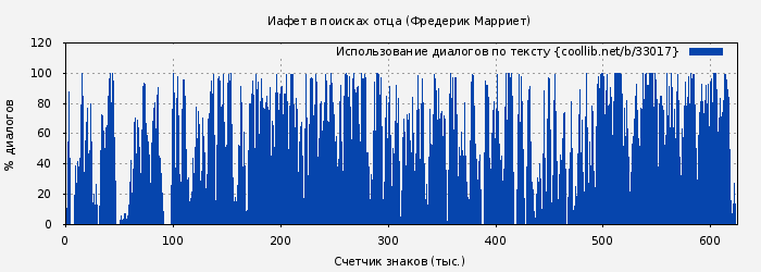 Использование диалогов по тексту книги № 33017: Иафет в поисках отца (Фредерик Марриет)