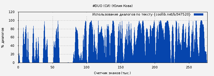 Использование диалогов по тексту книги № 347520: #DUO (СИ) (Юлия Кова)
