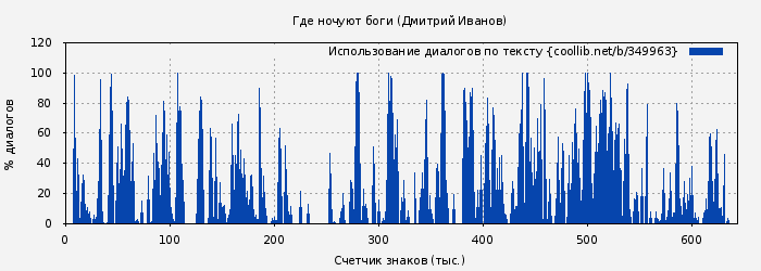Использование диалогов по тексту книги № 349963: Где ночуют боги (Дмитрий Иванов)