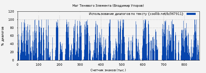 Использование диалогов по тексту книги № 367911: Маг Теневого Элемента (Владимир Упоров)