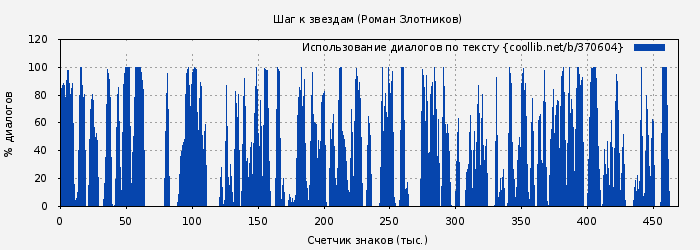 Использование диалогов по тексту книги № 370604: Шаг к звездам (Роман Злотников)