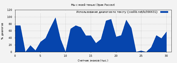 Использование диалогов по тексту книги № 390631: Мы с моей тенью (Эрик Рассел)