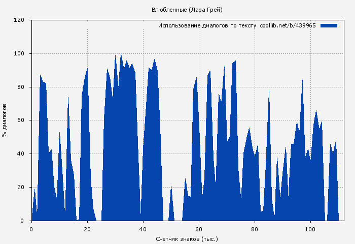 Использование диалогов по тексту книги № 439965: Влюбленные (Лара Грей)