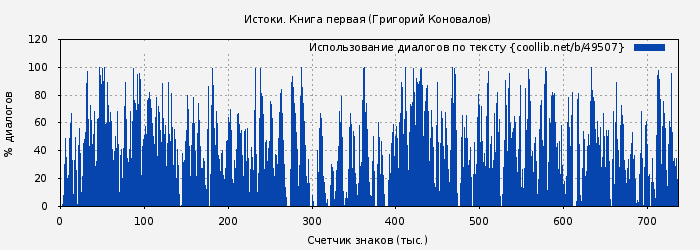 Использование диалогов по тексту книги № 49507: Истоки. Книга первая (Григорий Коновалов)