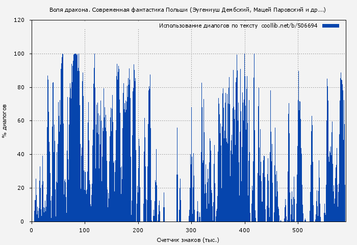 Использование диалогов по тексту книги № 506694: Воля дракона. Современная фантастика Польши (Эугениуш Дембский)