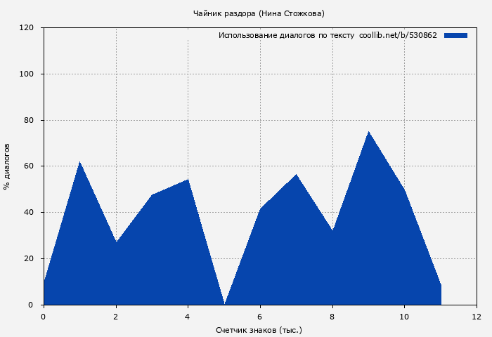 Использование диалогов по тексту книги № 530862: Чайник раздора (Нина Стожкова)