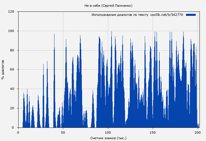 Использование диалогов по тексту книги № 542770: Не в себе (Сергей Панченко)