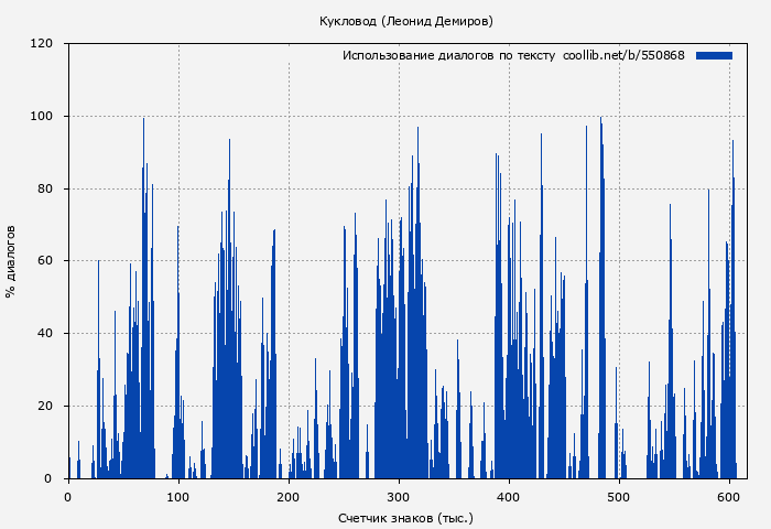 Использование диалогов по тексту книги № 550868: Кукловод (Леонид Демиров)