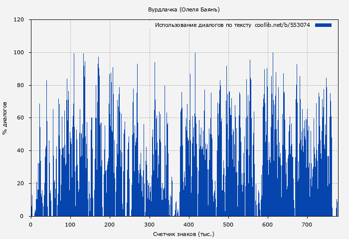 Использование диалогов по тексту книги № 553074: Вурдлачка (Олеля Баянъ)