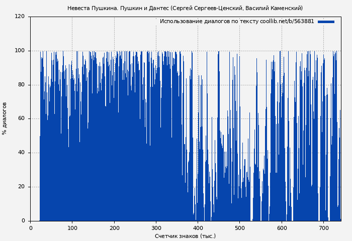 Использование диалогов по тексту книги № 563881: Невеста Пушкина. Пушкин и Дантес (Сергей Сергеев-Ценский)