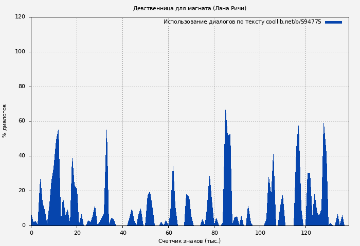 Использование диалогов по тексту книги № 594775: Девственница для магната (Лана Ричи)