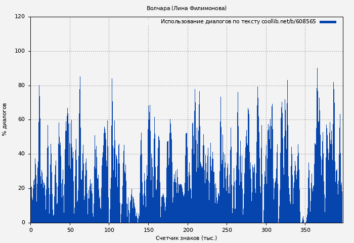 Использование диалогов по тексту книги № 608565: Волчара (Лина Филимонова)