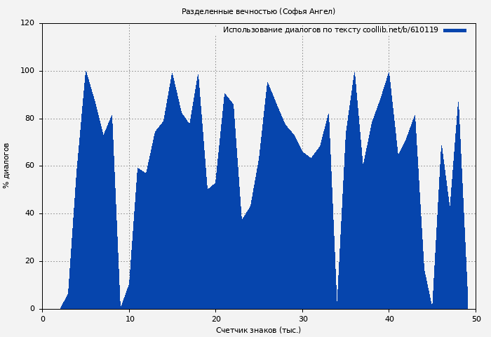 Использование диалогов по тексту книги № 610119: Разделенные вечностью (Софья Ангел)