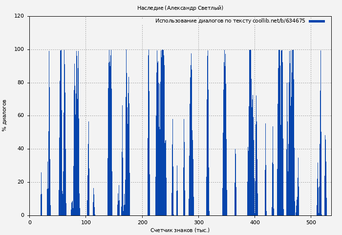 Использование диалогов по тексту книги № 634675: Наследие (Александр Светлый)