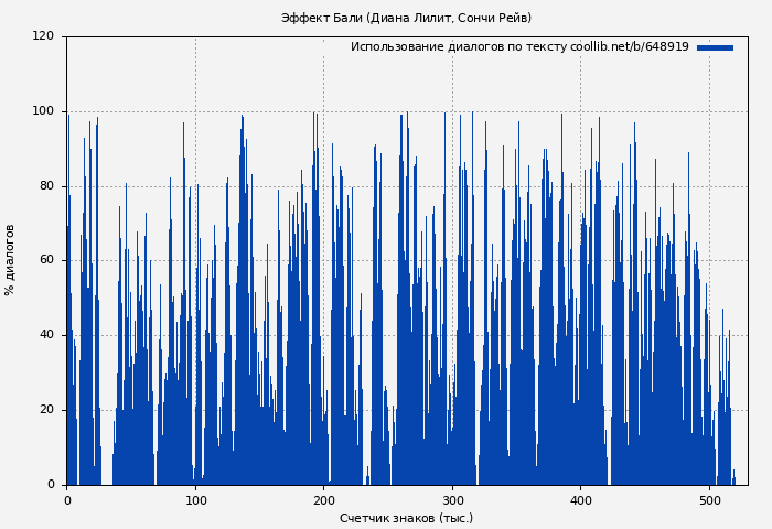 Использование диалогов по тексту книги № 648919: Эффект Бали (Диана Лилит)