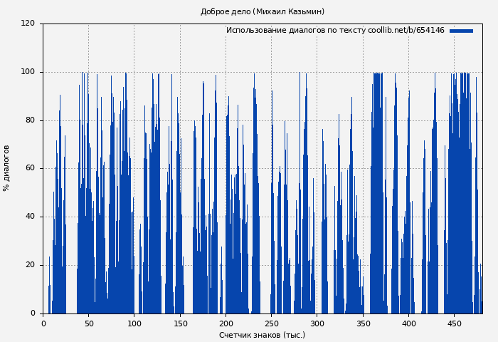 Использование диалогов по тексту книги № 654146: Доброе дело (Михаил Казьмин)
