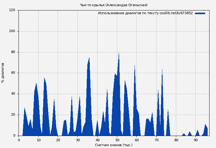Использование диалогов по тексту книги № 673852: Чьи-то крылья (Александра Огеньская)