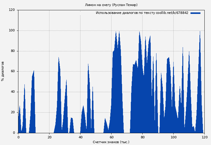 Использование диалогов по тексту книги № 678842: Лимон на снегу (Руслан Темир)