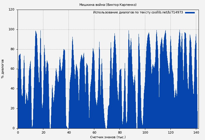 Использование диалогов по тексту книги № 714973: Мишкина война (Виктор Карпенко)