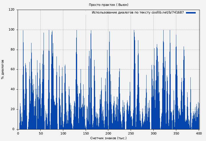 Использование диалогов по тексту книги № 741687: Просто практик ( Вьюн)