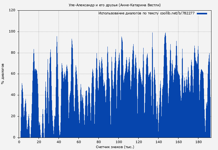 Использование диалогов по тексту книги № 782277: Уле-Александр и его друзья (Анне-Катарина Вестли)