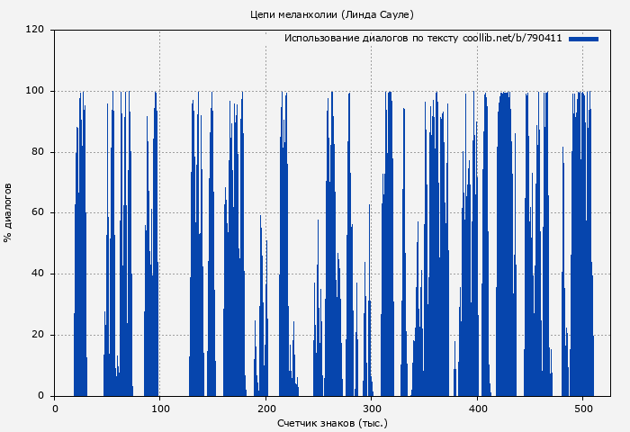 Использование диалогов по тексту книги № 790411: Цепи меланхолии (Линда Сауле)