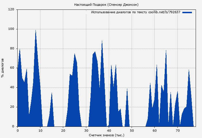 Использование диалогов по тексту книги № 792637: Настоящий Подарок (Спенсер Джонсон)