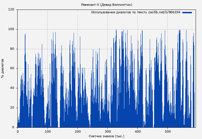 Использование диалогов по тексту книги № 806194: Ревенант-Х (Дэвид Веллингтон)