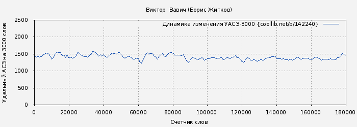 Удельный АСЗ-3000 книги № 142240: Виктор  Вавич (сборник) (Борис Житков)
