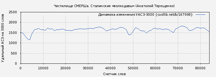 Удельный АСЗ-3000 книги № 167998: Чистилище СМЕРШа. Сталинские «волкодавы» (Анатолий Терещенко)