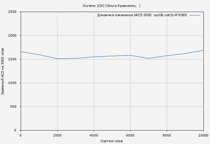 Удельный АСЗ-3000 книги № 476905: Vivremo (СИ) (Ольга Кравченко)