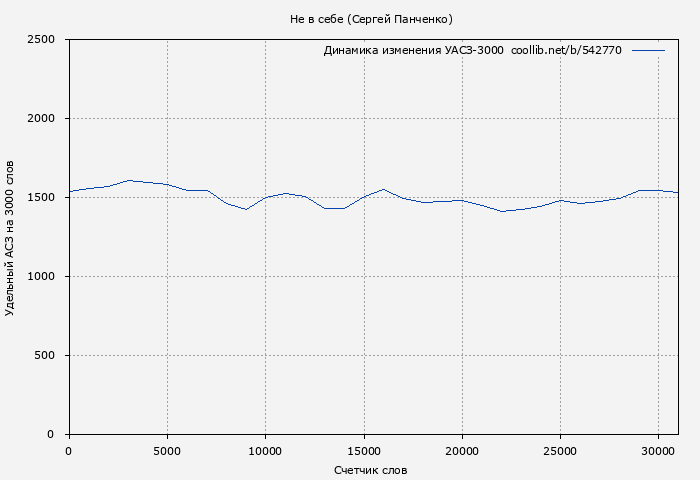 Удельный АСЗ-3000 книги № 542770: Не в себе (Сергей Панченко)