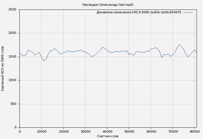 Удельный АСЗ-3000 книги № 634675: Наследие (Александр Светлый)