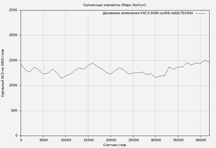 Удельный АСЗ-3000 книги № 701943: Солнечные элементы (Марк Колтун)