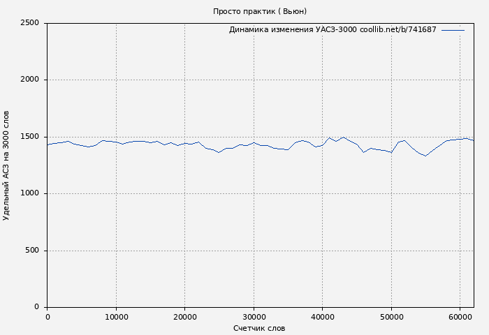 Удельный АСЗ-3000 книги № 741687: Просто практик ( Вьюн)