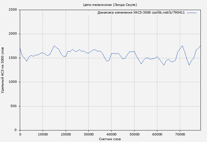 Удельный АСЗ-3000 книги № 790411: Цепи меланхолии (Линда Сауле)