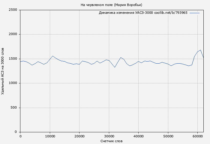 Удельный АСЗ-3000 книги № 793965: На червленом поле (Мария Воробьи)